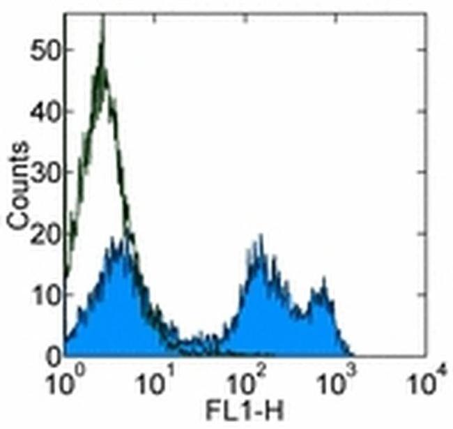 CD24 Antibody in Flow Cytometry (Flow)