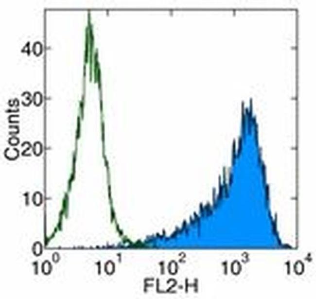 CD25 Antibody in Flow Cytometry (Flow)