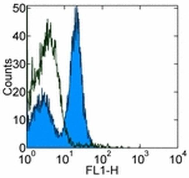 CD40 Antibody in Flow Cytometry (Flow)