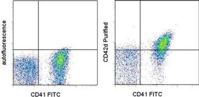 CD42d Antibody in Flow Cytometry (Flow)