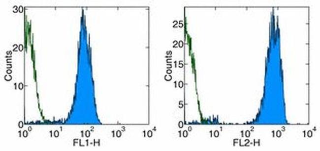 CD42b Antibody in Flow Cytometry (Flow)