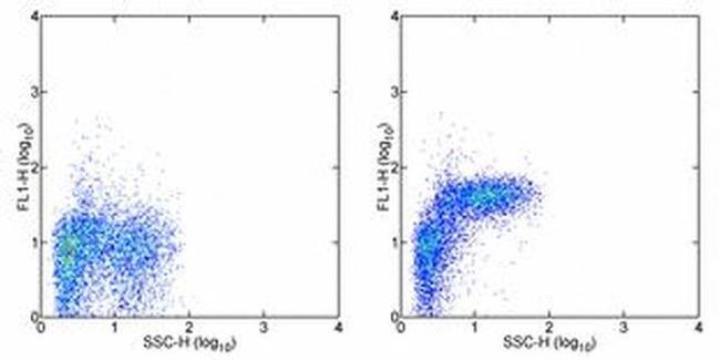 CD49e (Integrin alpha 5) Antibody in Flow Cytometry (Flow)