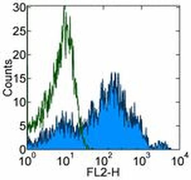 CD49f (Integrin alpha 6) Antibody in Flow Cytometry (Flow)