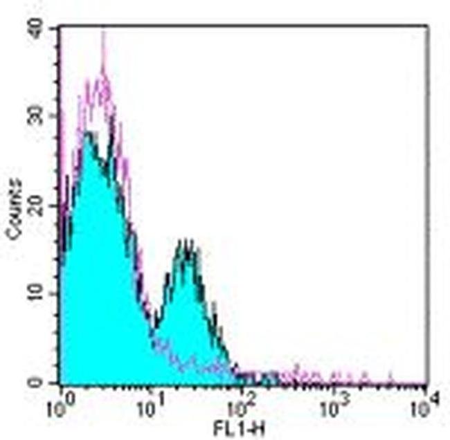 CD51/CD61 (Integrin alpha v beta 3) Antibody in Flow Cytometry (Flow)