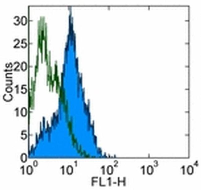 CD54 (ICAM-1) Antibody in Flow Cytometry (Flow)