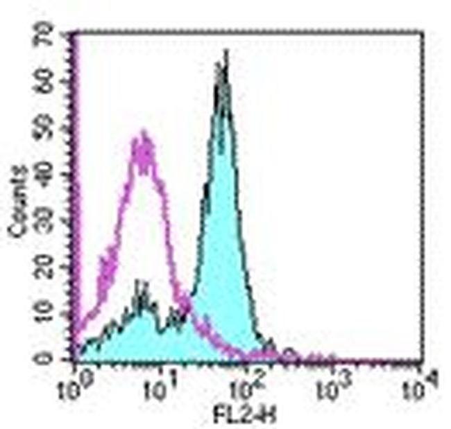 CD61 (Integrin beta 3) Antibody in Flow Cytometry (Flow)