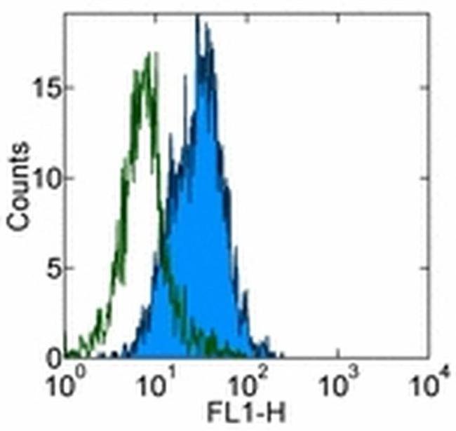 CD80 (B7-1) Antibody in Flow Cytometry (Flow)