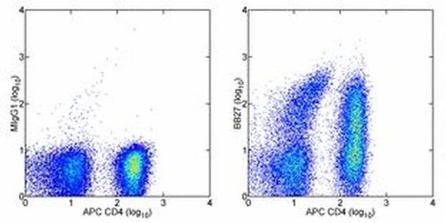 CD101 Antibody in Flow Cytometry (Flow)