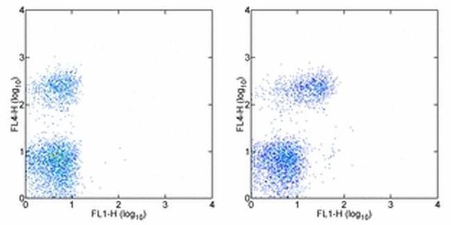 CD103 (Integrin alpha E) Antibody in Flow Cytometry (Flow)