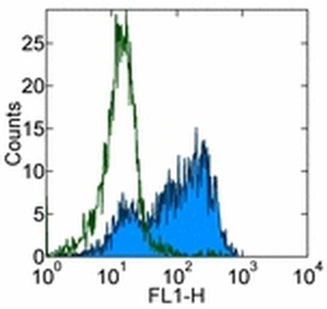 CD103 (Integrin alpha E) Antibody in Flow Cytometry (Flow)