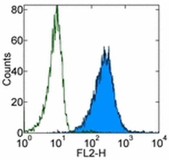 CD105 (Endoglin) Antibody in Flow Cytometry (Flow)