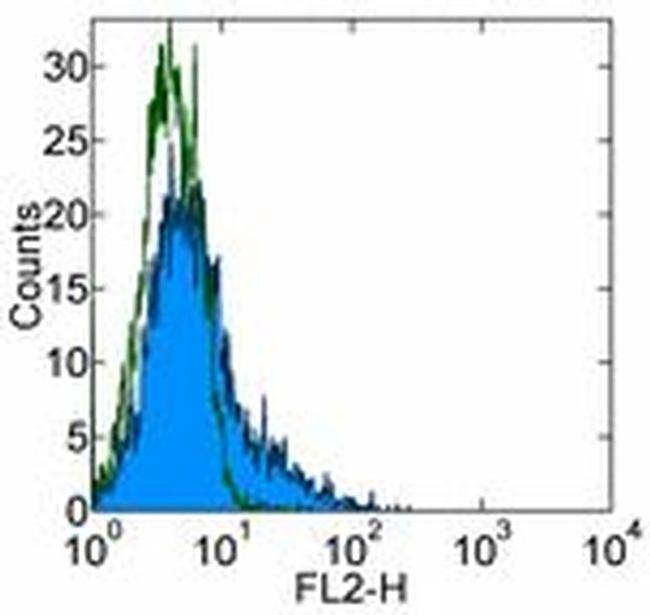 CD106 (VCAM-1) Antibody in Flow Cytometry (Flow)