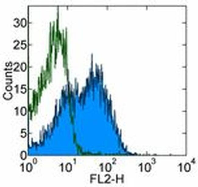 Ly-108 Antibody in Flow Cytometry (Flow)