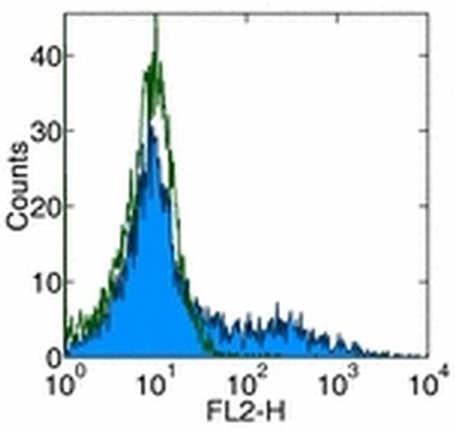 CD153 Antibody in Flow Cytometry (Flow)