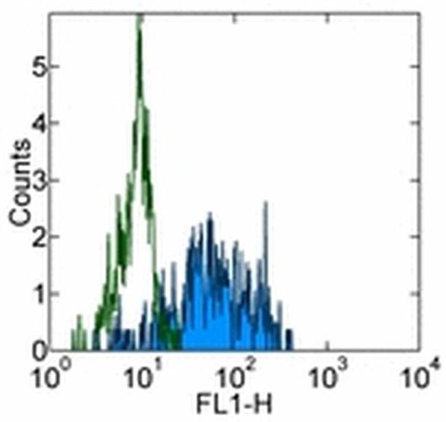 CD163 Antibody in Flow Cytometry (Flow)