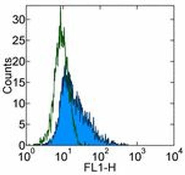 CD171 Antibody in Flow Cytometry (Flow)