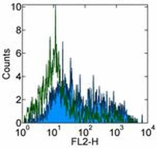 CD209b (SIGN-R1) Antibody in Flow Cytometry (Flow)