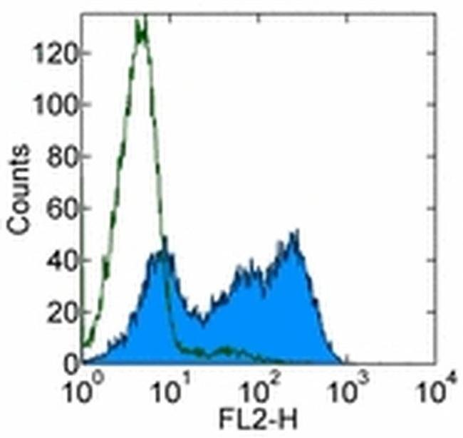 CD244.2 (2B4) Antibody in Flow Cytometry (Flow)