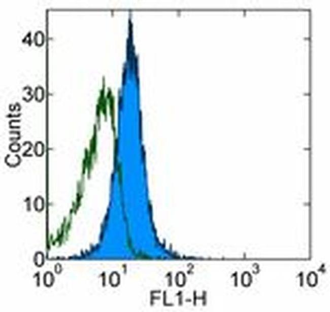 CD277 Antibody in Flow Cytometry (Flow)