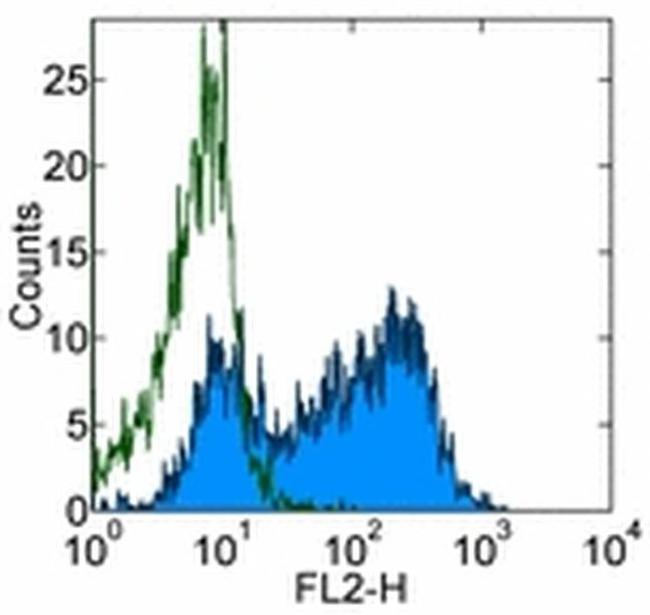 CD279 (PD-1) Antibody in Flow Cytometry (Flow)