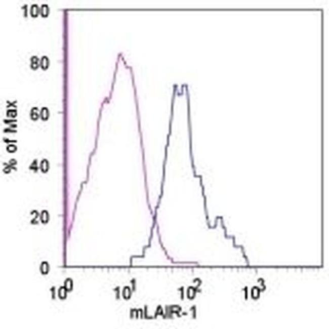 CD305 (LAIR1) Antibody in Flow Cytometry (Flow)