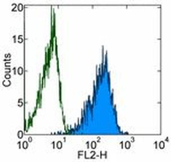 TSLP Receptor Antibody in Flow Cytometry (Flow)