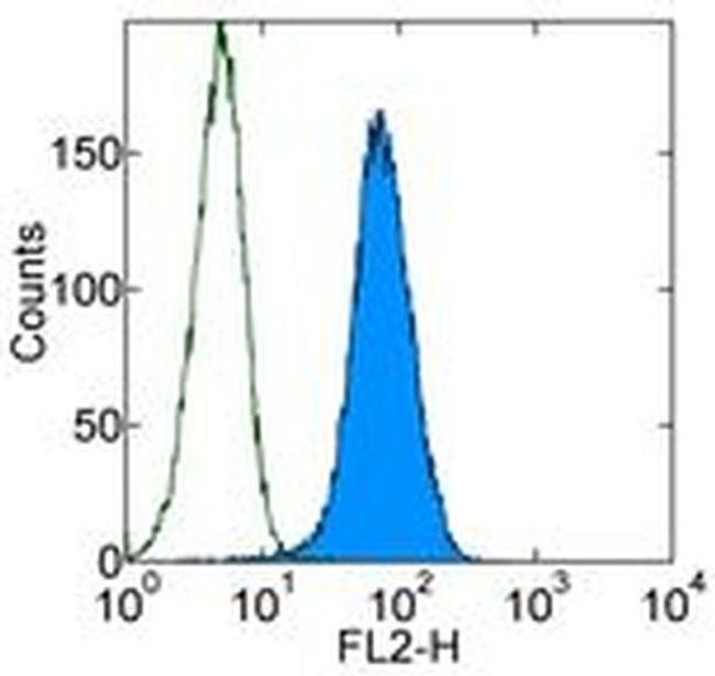 RAE1 delta Antibody in Flow Cytometry (Flow)