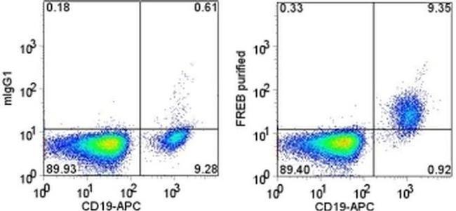 FCRLA (FREB) Antibody in Flow Cytometry (Flow)