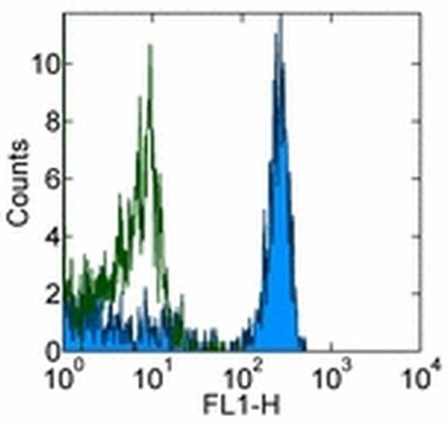 TER-119 Antibody in Flow Cytometry (Flow)