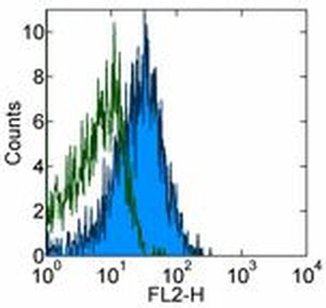 CD270 (HVEM) Antibody in Flow Cytometry (Flow)