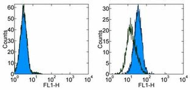 CD254 (RANK Ligand) Antibody in Flow Cytometry (Flow)