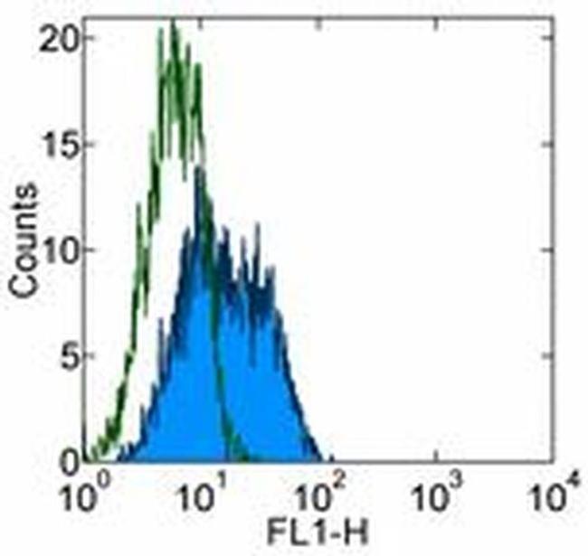 CD261 (DR4) Antibody in Flow Cytometry (Flow)