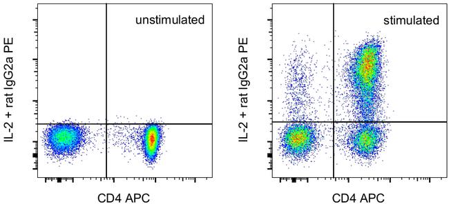 IL-2 Antibody in Flow Cytometry (Flow)