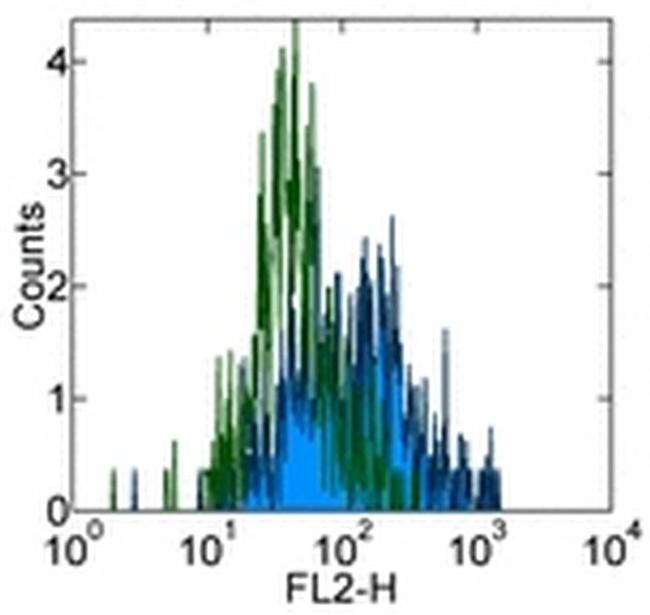 CD215 (IL-15Ra) Antibody in Flow Cytometry (Flow)