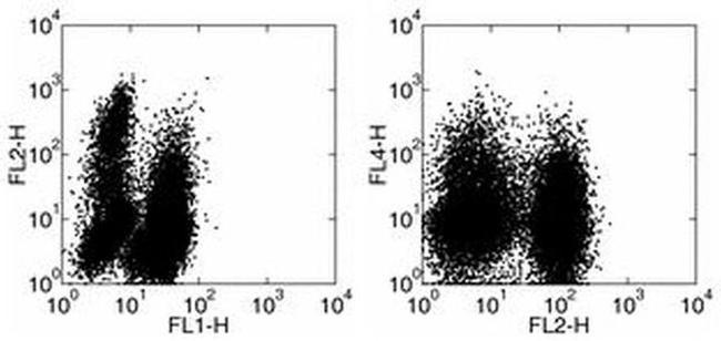 TNF alpha Antibody in Flow Cytometry (Flow)