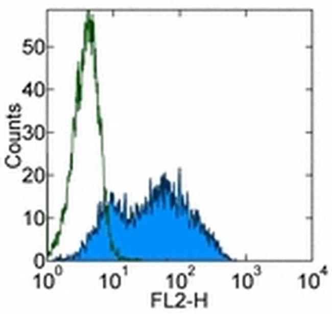 SSEA1 Antibody in Flow Cytometry (Flow)