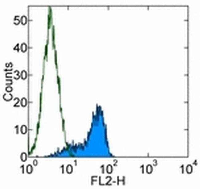 c-Met Antibody in Flow Cytometry (Flow)