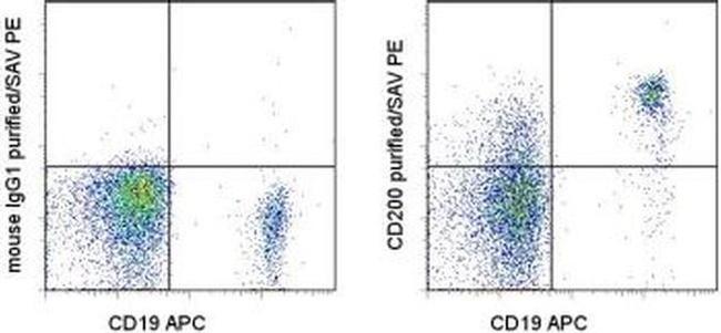 CD200 Antibody in Flow Cytometry (Flow)