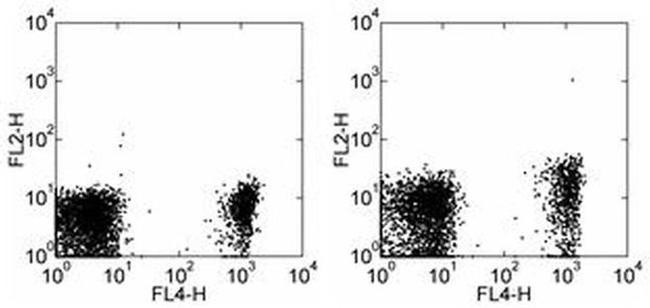 CD267 (TACI) Antibody in Flow Cytometry (Flow)