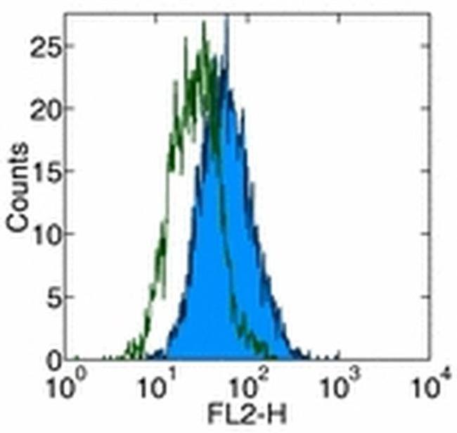 TLR4/MD-2 Complex Antibody in Flow Cytometry (Flow)