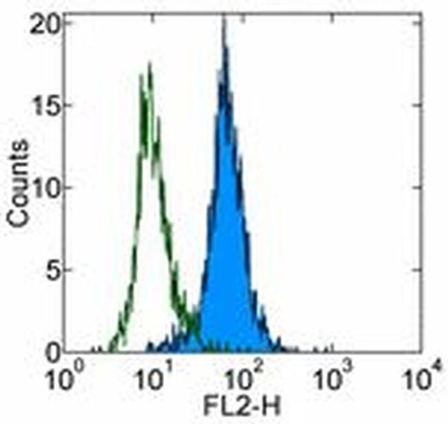 HAI-1 Antibody in Flow Cytometry (Flow)