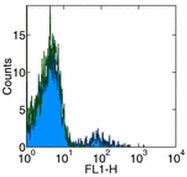 IgM Antibody in Flow Cytometry (Flow)