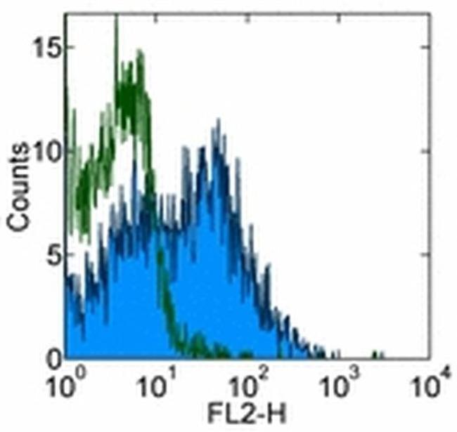 CD184 (CXCR4) Antibody in Flow Cytometry (Flow)