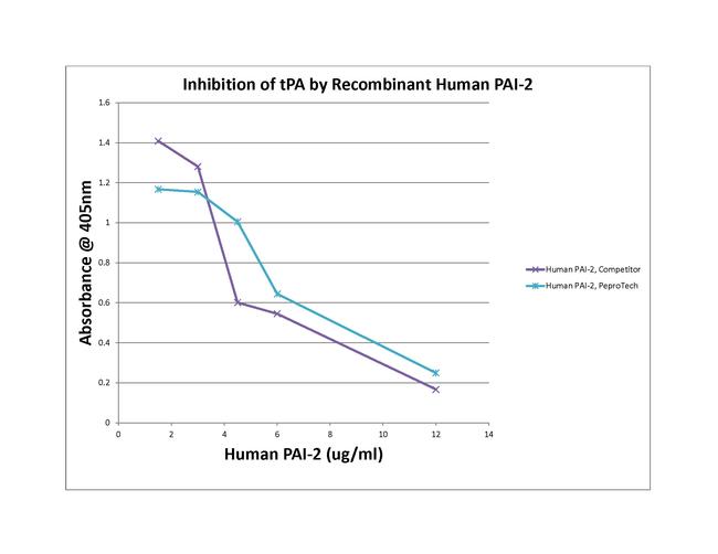 Human PAI-2 Protein in Functional Assay (Functional)