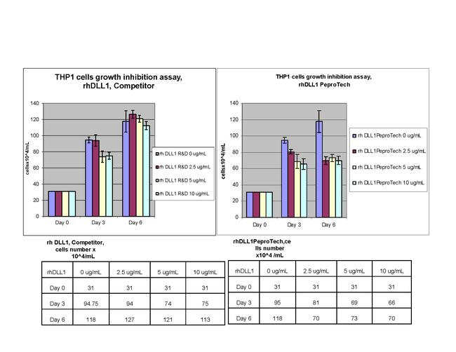 Human DLL-1 (soluble) Protein in Functional Assay (Functional)