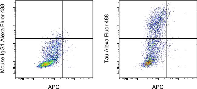 Tau Antibody in Flow Cytometry (Flow)