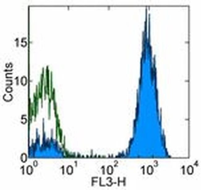 CD2 Antibody in Flow Cytometry (Flow)