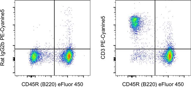 CD3 Antibody in Flow Cytometry (Flow)