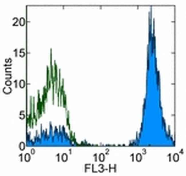 CD3 Antibody in Flow Cytometry (Flow)