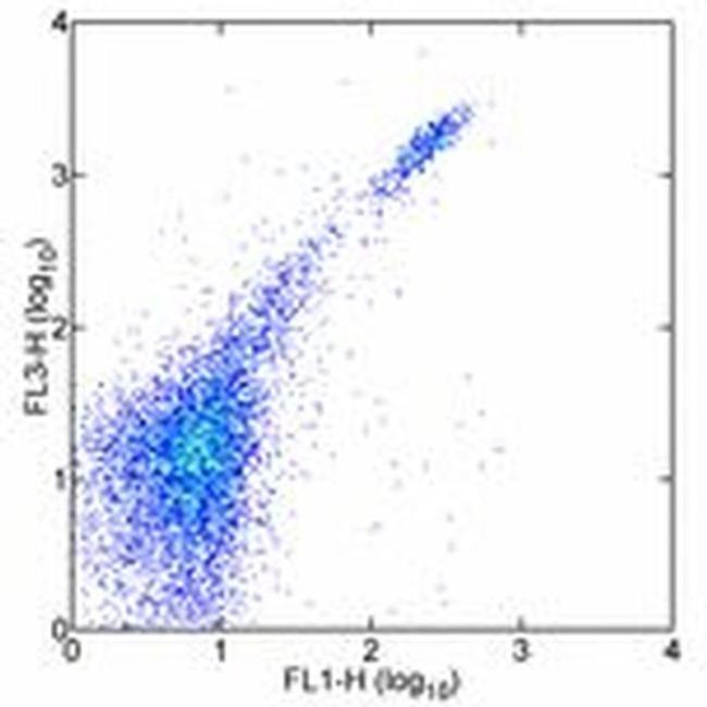 CD8b Antibody in Flow Cytometry (Flow)